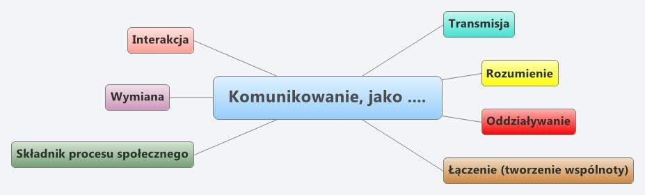 3. Dostępny jest kanał komunikacji, 4. Istnieje odbiorca i zapewniona jest uwaga ze strony odbiorcy, 5. Ustalono wspólny język, 6. Zaplanowano czas potrzebny na dokonanie się całego procesu oraz 7.