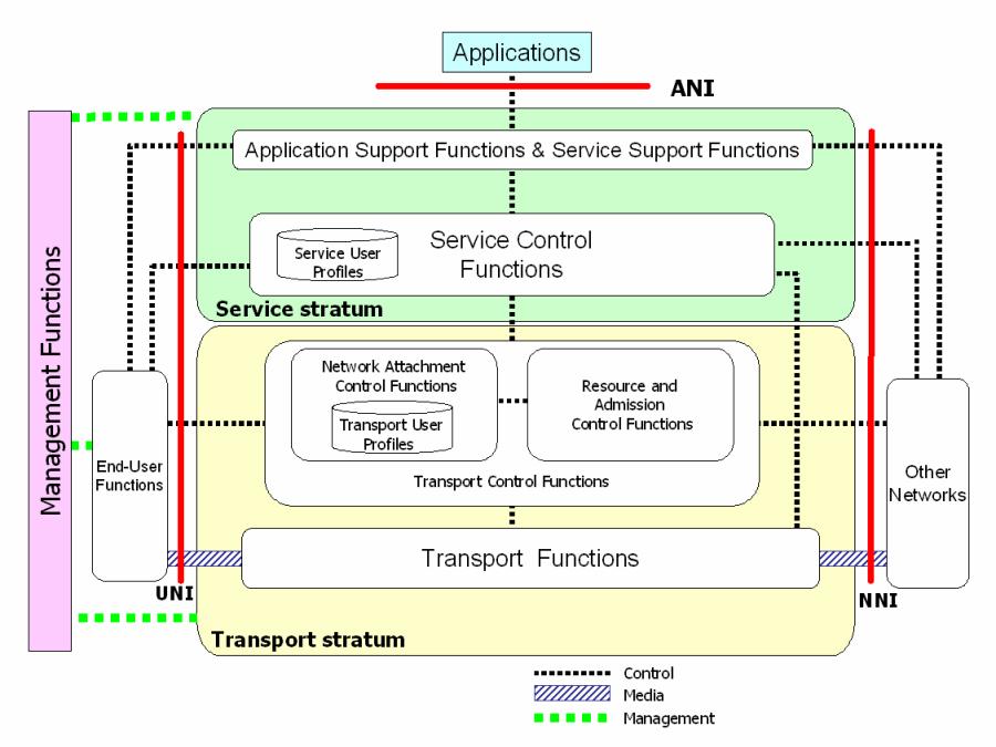 Y.2601 Fundamental characteristics and requirements of future packet based networks Y.2601 Fundamental characteristics and requirements of future packet based networks Y.2611 High level architecture of future packet based networks Y.