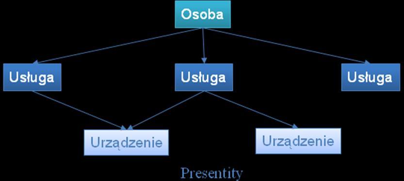 Informacja o obecnym to komplet informacji o urządzeniu, usłudze i osobie, jest ona identyfikowana poprzez tzw. Presentity URI: Rysunek 5.