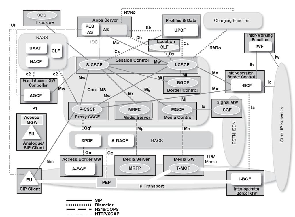 IN, NGN, Telefonia IP: H.323 i SIP, Architektura usługowa IMS zmodyfikowane przez opracowane przez ETSI TISPAN definicje, punkty odniesienia i profile protokołów.