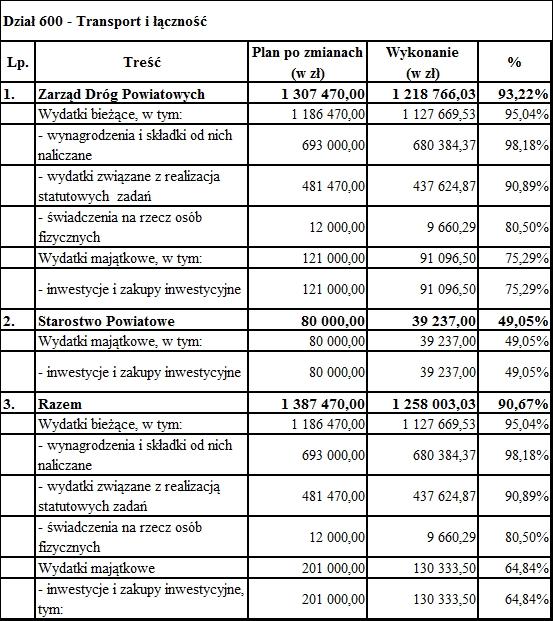 Rozdział 21 - Gospodarka leśna Planowane środki finansowe w wysokości 74 297,64 zł zostały wydatkowane w wysokości 73 629,72 zł tj. 99,1 % na wypłatę ekwiwalentów dot.