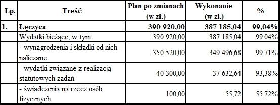 Wydatki związane z realizacja 37 632,64 zł zakup materiałów i wyposażenia 9 825,94zł, zakup usług remontowych 2, zł zakup usług zdrowotnych 25, zł, zakup usług pozostałych 11 184,41 zł, usługi