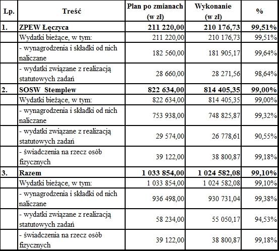 Rozdział 8134 - Szkoły zawodowe specjalne ZPEW Łęczyca Wydatki związane z realizacja 28 271,56 zł Zakup materiałów i wyposażenia 8 853,22 zł, zakup pomocy dydaktycznych 5 825,57zł zakup usług