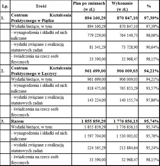 Rozdział 814 - Centra kształcenia ustawicznego i praktycznego oraz środki dokształcania zawodowego CKP Łęczyca Wydatki związane z realizacja 14 155,74 zł zakup materiałów i wyposażenia 18 483,13 zł,