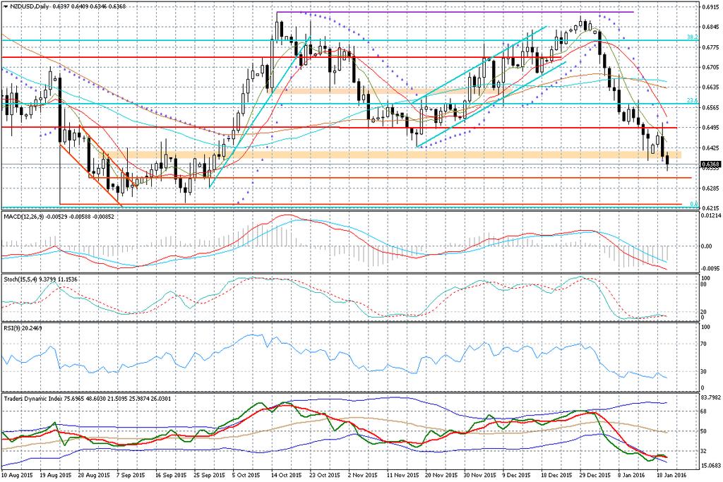 Wykres dzienny NZD/USD W przypadku AUD/USD sytuacja nie jest aż tak negatywna (RBA teoretycznie nie ma na razie mocnych pretekstów, które mogłyby sprzyjać bardziej gołębiemu stanowisku, chociaż im