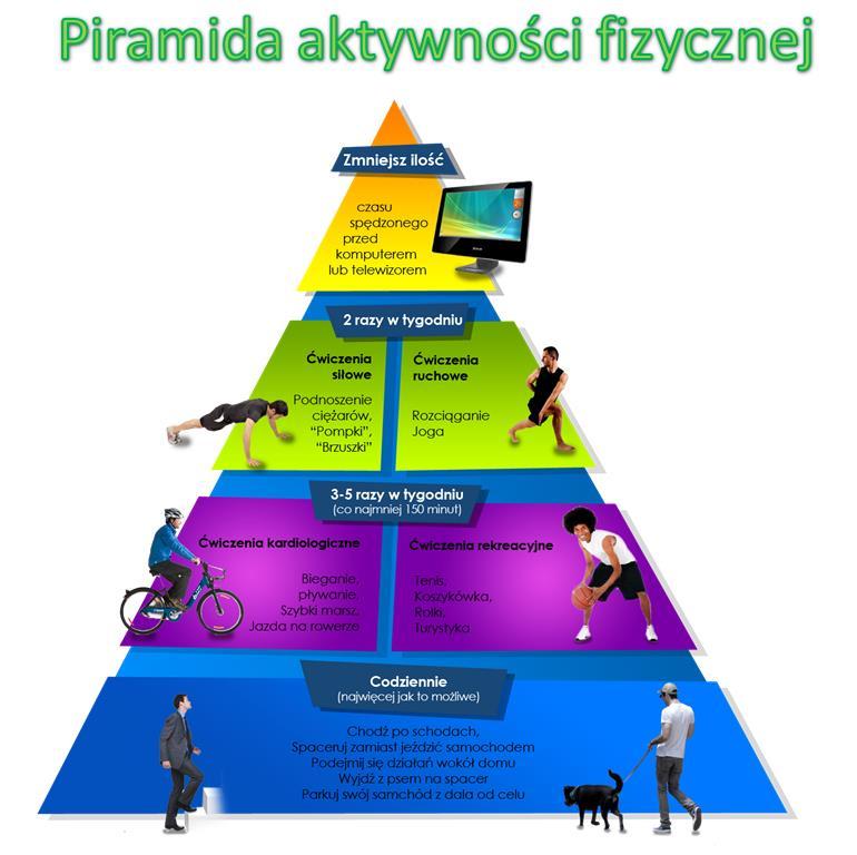 Czym jest ta tajemnicza piramida aktywności fizycznej?