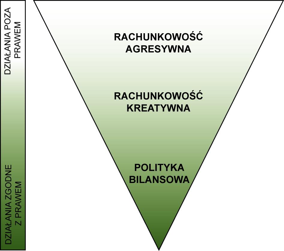 Źródło: Opracowanie własne. 5. Zakończenie Podsumowując, należy stwierdzić, że wykorzystanie przez podmiot gospodarczy polityki bilansowej może dotyczyć dwóch aspektów.