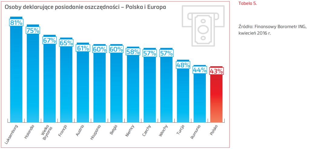 Jak i na co