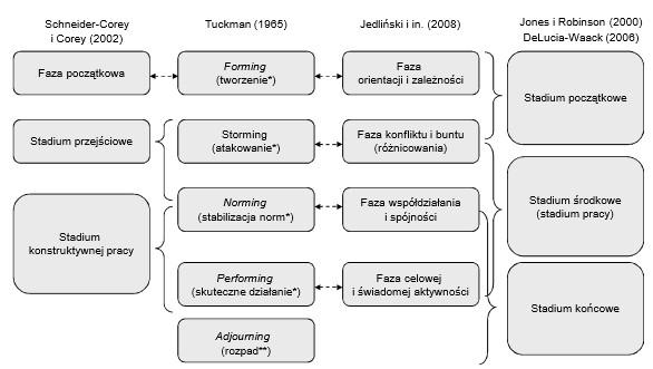 Proces tworzenia się zespołu różne ujęcia Źródło: M.