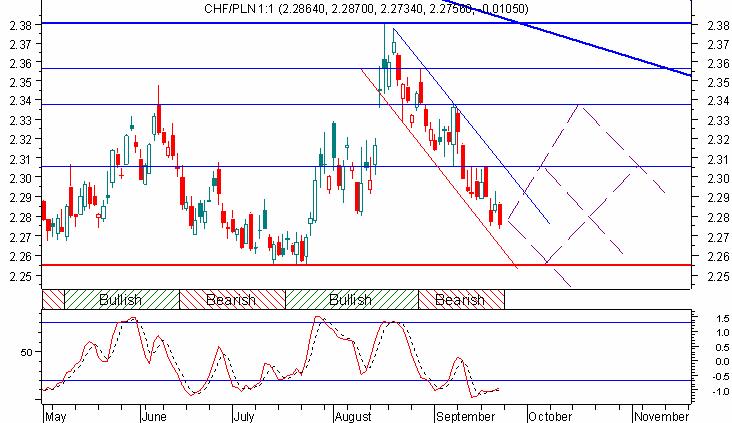 Chf/Pln w kierunku 2,25 Kurs Chf/Pln porusza