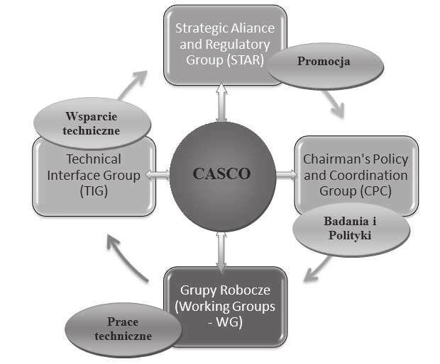 Struktura organizacyjna ISO/CASCO Struktura ISO/CASCO składa się z czterech części. Pierwszą z nich stanowią członkowie ISO, którzy mogą i chcą uczestniczyć w tym komitecie.