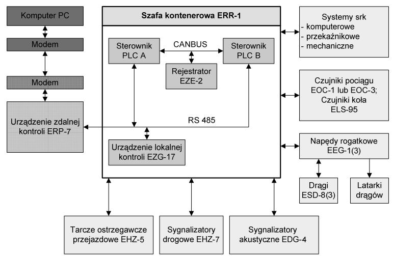 NOWOCZESNE LABORATORIUM SYSTEMÓW STEROWANIA.