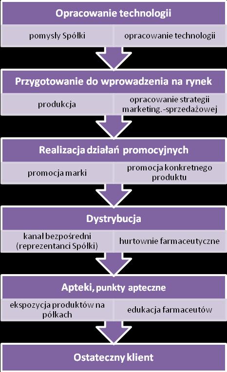 Prowadzona działalność w obszarze wytwarzania suplementów diety oraz dermokosmetyków powoduje jednak, że Spółka prowadzi swoją działalność dwutorowo, różnicując przede