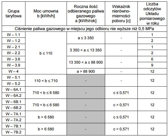 8.3. Sektor paliw gazowych Dystrybutor gazu Polska Spółka