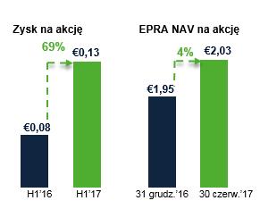 PORTFEL NIERUCHOMOŚCI 5 projektów w trakcie budowy z ponad 174.000 m kw. GLA, z czego 72.300 m kw. zostanie ukończone w III kwartale 2017 r. (Galeria Północna i Artico w Warszawie) 239.000 m kw. powierzchni handlowej i biurowej jest w fazie planowania w 8 projektach (Warszawa, Budapeszt, Bukareszt, Sofia i Zagrzeb) 61.