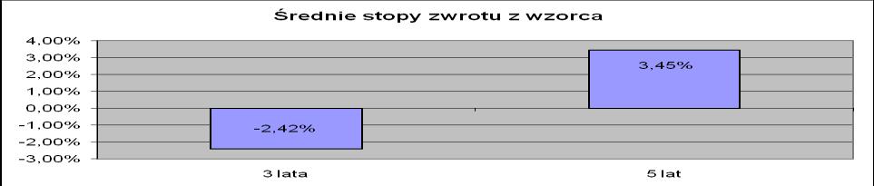 ACT oznacza rzeczywistą liczbę dni w m-tym miesiącu, I m oznacza wartość wzorca na koniec m-tego miesiąca. 6.4.