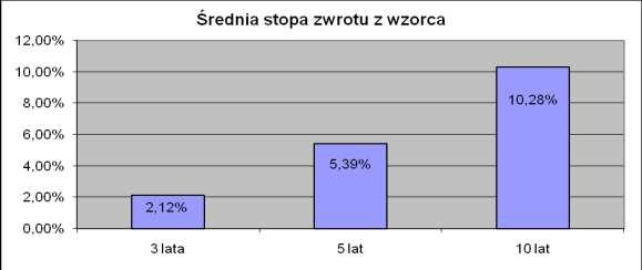 6.4. Informacja o średnich stopach zwrotu z przyjętego przez Subfundusz wzorca, o którym mowa w pkt 6.3, w okresie ostatnich 3, 5 