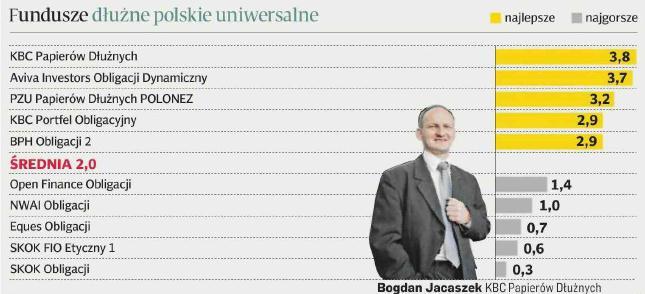 pozycji wśród funduszy z kategorii papierów dłużnych polskich uniwersalnych z wynikiem 3,2 proc. Średnia dla funduszy tej kategorii wyniosła 2 proc.