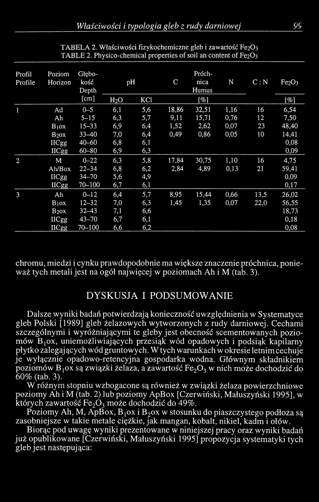 6,54 Ah 5-15 6,3 5,7 9,11 15,71 0,76 12 7,50 Biox 15-33 6,9 6,4 1,52 2,62 0,07 23 48,40 B2 0 X 33-40 7,0 6,4 0,49 0,86 0,05 10 14,41 HCgg 40-60 6,8 6,1 0,08 HCgg 60-80 6,9 6,3 0,09 2 M 0-22 6,3 5,8