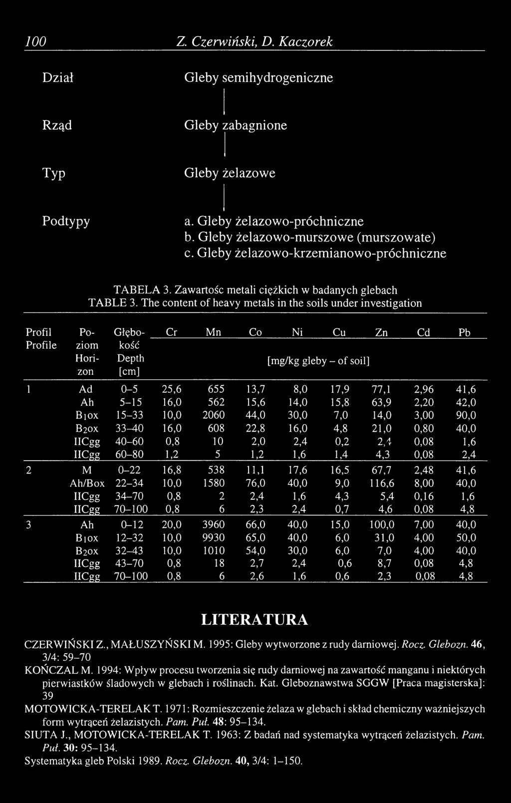 The content of heavy metals in the soils under investigation Profil Po Głębo Cr Mn Co Ni Cu Zn Cd Pb Profile ziom kość Horizon Depth [cm] [mg/kg gleby - of soil] 1 Ad 0-5 25,6 655 13,7 8,0 17,9 77,1