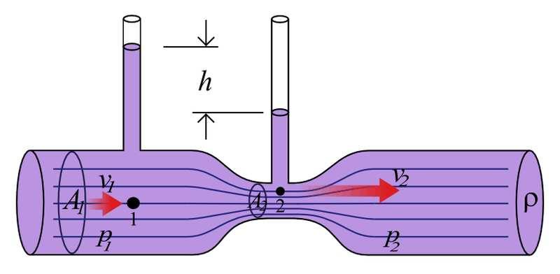 Przykład Prawo Bernouliego Z jaka prędkościa wypływa ciecz z naczynia, jeśli otwór znajduje się h poniżej poziomu cieczy?