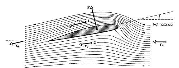 Ruch w ośrodku Siła nośna Prawo Bernouliego tłumaczy także powstawanie siły nośnej w przypadku ciał (na przykład skrzydła samolotu) poruszajacych się w ośrodku.