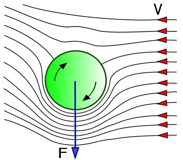 Ruch w ośrodku Zjawisko Magnusa Walec wirujacy w przepływajacej poprzecznie do osi obrotu cieczy lub gazie.