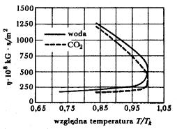 Lepkość Typowe wartości: eter 0.0002 Ns/m 2 woda 0.001 Ns/m 2 gliceryna 1.5 Ns/m 2 miód 500. Ns/m 2 wodór 0.000009 Ns/m 2 powietrze 0.