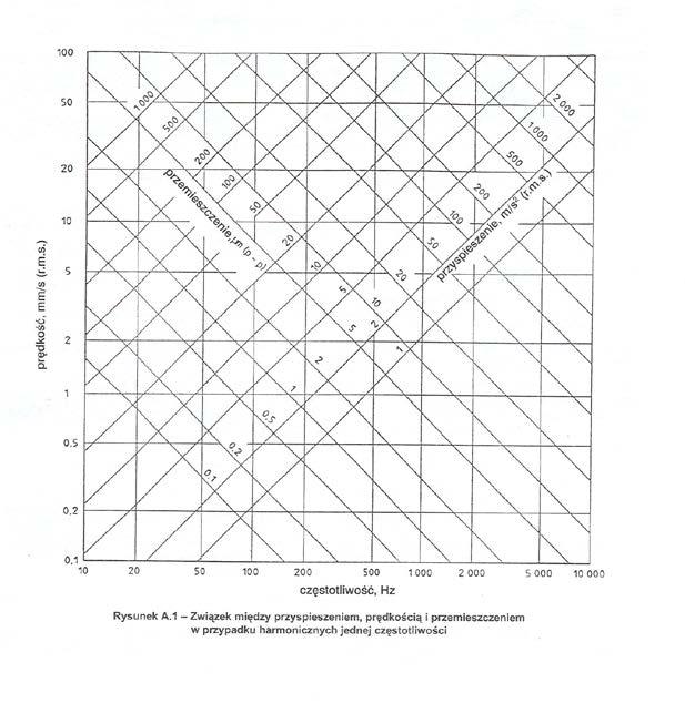 Metody Pomiarowe : Metoda drgań całkowitych zgodnie z ISO-2372 i 10816 Wykrywanie złej pracy urządzeń w oparciu o