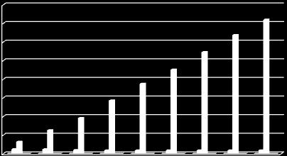 the magnitude of doses, b) comparison the share of initial dosage Rys.