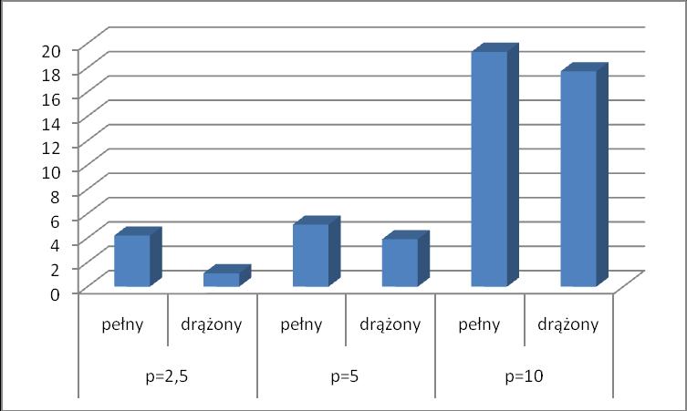 Studium procesu przepychania obrotowego p=2,5 p=5 p=10 pełny drążony pełny drążony pełny drążony 4,2 1,1 5,1 3,9 19,3 17,7 Rys. 6.16.