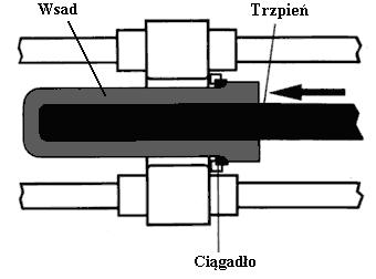 Studium procesu przepychania obrotowego Aby nadać finalny, walcowy kształt wytwarzanego elementu, konieczne jest w tym wypadku zastosowanie obróbki mechanicznej lub dalszej przeróbki plastycznej np.