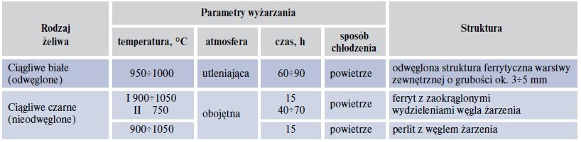 Warunki wytwarzania i struktura żeliw ciągliwych Żeliwo ciągliwe jest otrzymywane z żeliwa białego w wyniku wyżarzania grafityzującego.