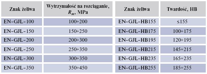 Znakowanie żeliw szarych Orientacyjne zakresy twardości żeliw szarych dla różnych grubości ścianki odlewu (wg PN- 92/H-83101) Przykłady zastosowania Blok