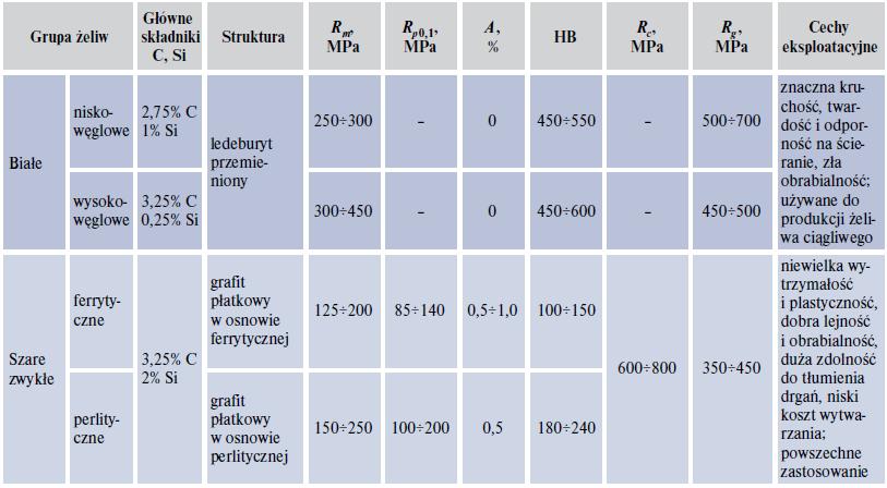 Porównanie struktury i orientacyjnych własności