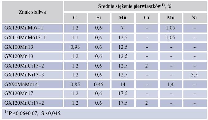 Staliwo Hadfielda Orientacyjny skład chemiczny staliw