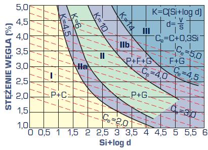 Struktury żeliw w zależności od C i Si Wykres strukturalny dla żeliw (według N.G.