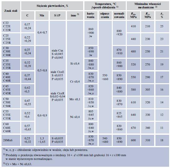 Do normalizowania i ulepszania cieplnego Dodatkowa litera E oznacza stal z wymaganym maksymalnym stężeniem