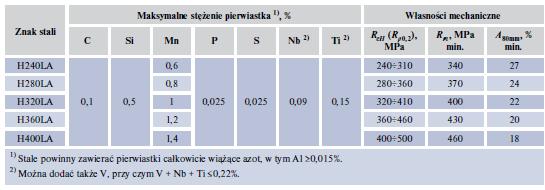 Skład chemiczny i własności stali stopowych walcowanych