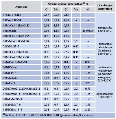 Stale stopowe do nawęglania Niektóre odpowiedniki PN-89/H-84030 15H 15HN