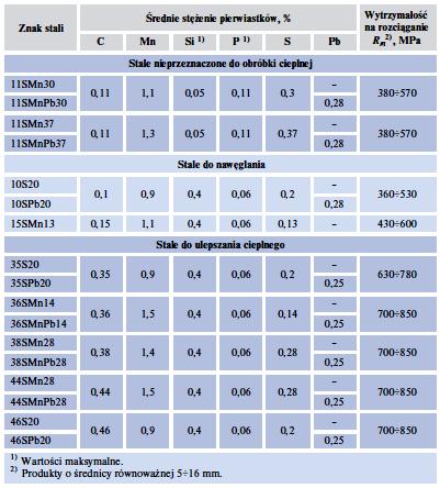 Automatowe Niektóre odpowiedniki PN-73/H-84026 A10X A11 A35 A35G2 A45 PN-EN10277-2:2002 10S20 10S20 35S20