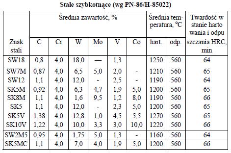 Stale szybkotnące Niektóre odpowiedniki PN-86/H-85022 PN-EN10277-2:2002 SW18 HS 18-0-1 SW7M HS 6-5-2 SK5M HS 6-5-2-5 SK8M HS 2-9-1-8 SK10V HS