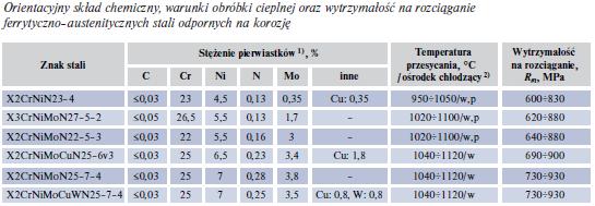 Stale duplex Brak odpowiedników w PN Typowe zastosowania