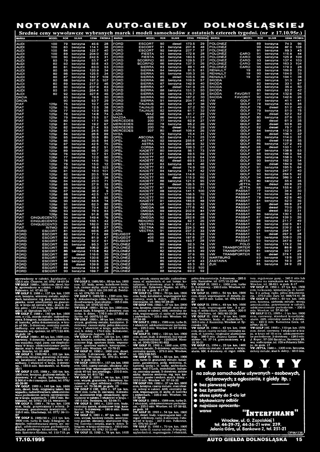 5 25 POLONEZ CAR O 92 benzyna 125 9 109 AUDI 80 79 benzyna 53.7 4 7 FORD SCORPIO 85 benzyna 129.5 27 POLONEZ CARO 93 benzyna 137 4 103 AUDI 80 80 benzyna 55.6 43 FORD SCORPIO 86 benzyna 137.
