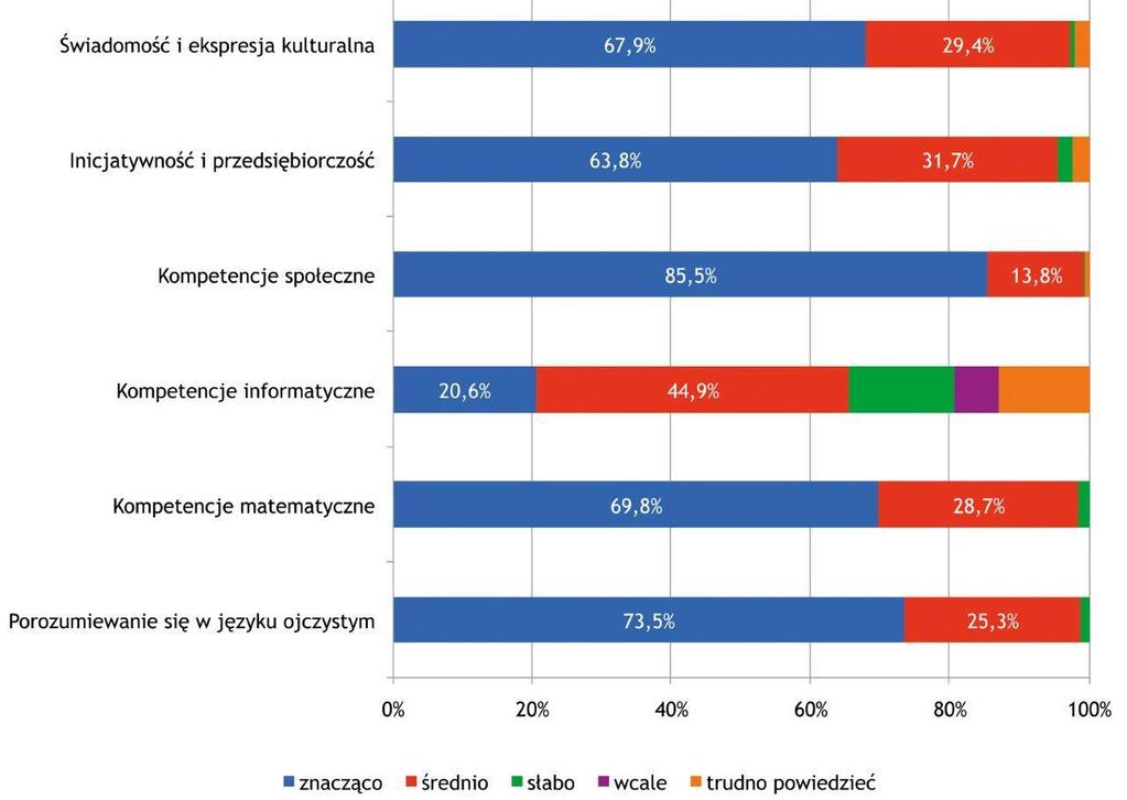 Rezultaty projektu W jakim stopniu udział uczniów w zajęciach