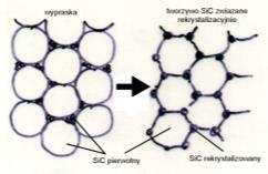 kryształów włoskowatych i włókien, również długich (Nicalon); Węglik krzemu spieki Podział ze względu na metodę zagęszczania i mikrostrukturę: