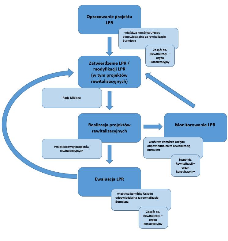 Diagram 3. System zarządzania procesem rewitalizacji Źródło: opracowanie własne. Monitoring i ewaluacja I. Opis podstawowych celów i założeń dot. Monitoringu i ewaluacji LPR.