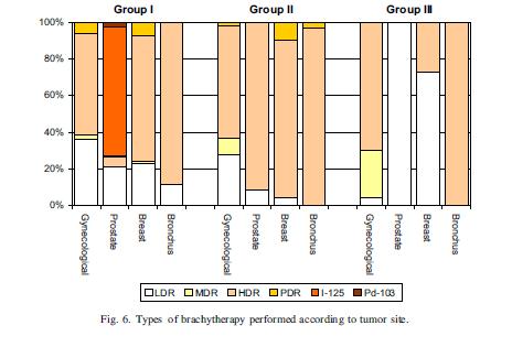 Rodzaje brachyterapii stosowane w