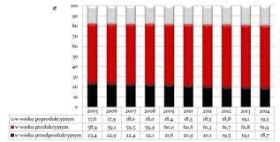 Wśród mieszkańców gminy Bychawa w roku 2014 najliczniejszą grupę stanowiły osoby w wieku produkcyjnym (61,9%), znacznie mniejszą grupą byli mieszkańcy w wieku poprodukcyjnym (19,5%).