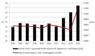 Bychawa świadczy również sukcesywnie rosnąca liczba mieszkańców korzystających z sieci (wzrost w latach 2005-2014 o 6,4%), jak również wskaźnik zużycia wody w gospodarstwach domowych na 1 mieszkańca,